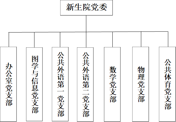 必赢国际437437线路党委,办公室党支部,公共体育党支部,物理党支部,数学党支部,公共外语第二党支部,公共外语第一党支部,图学与信息党支部
